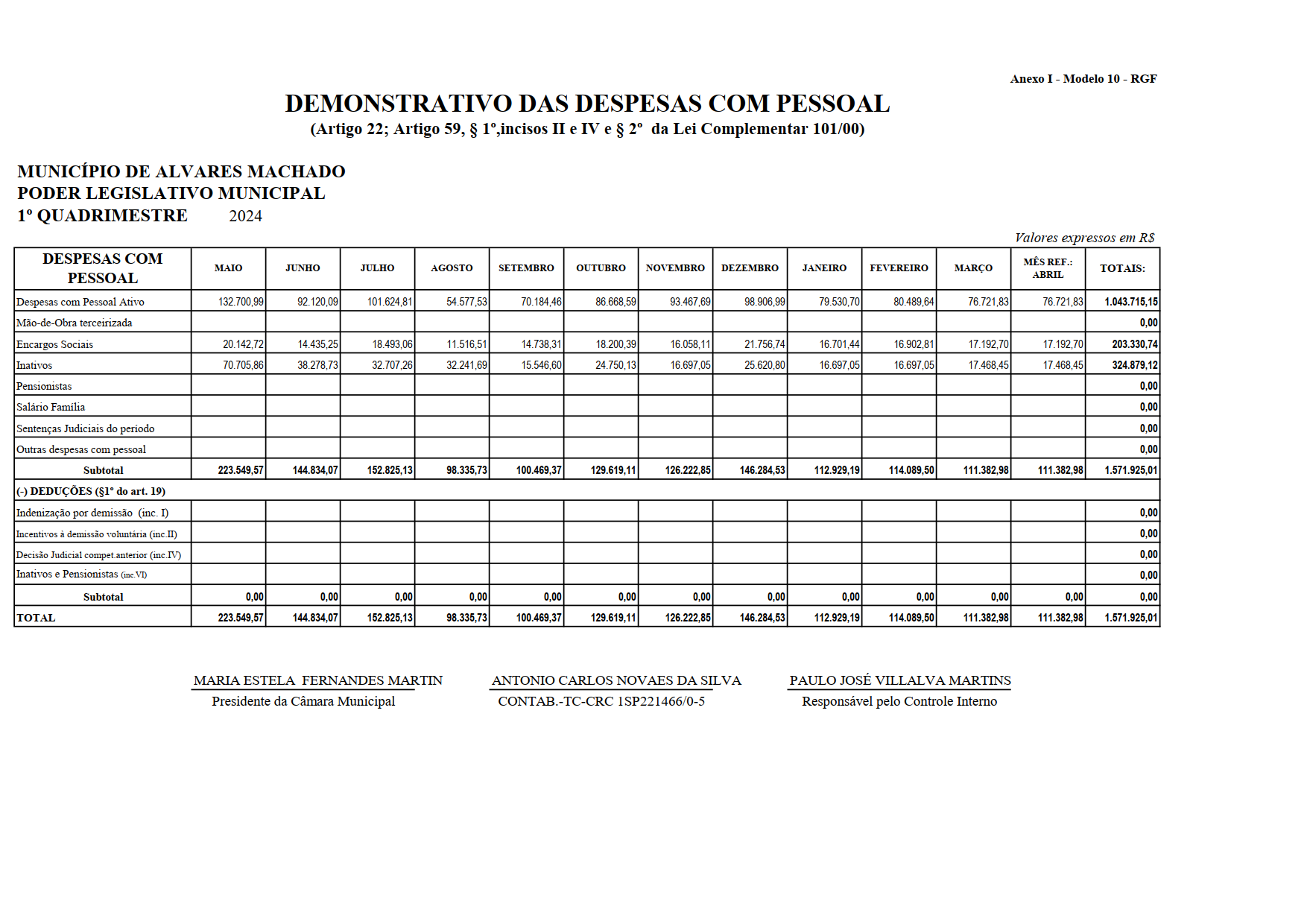 Demonstrativo das despesas com pessoal (Artigo 22; Artigo 59, § 1º,incisos II e IV e § 2º da Lei Complementar 101/00)