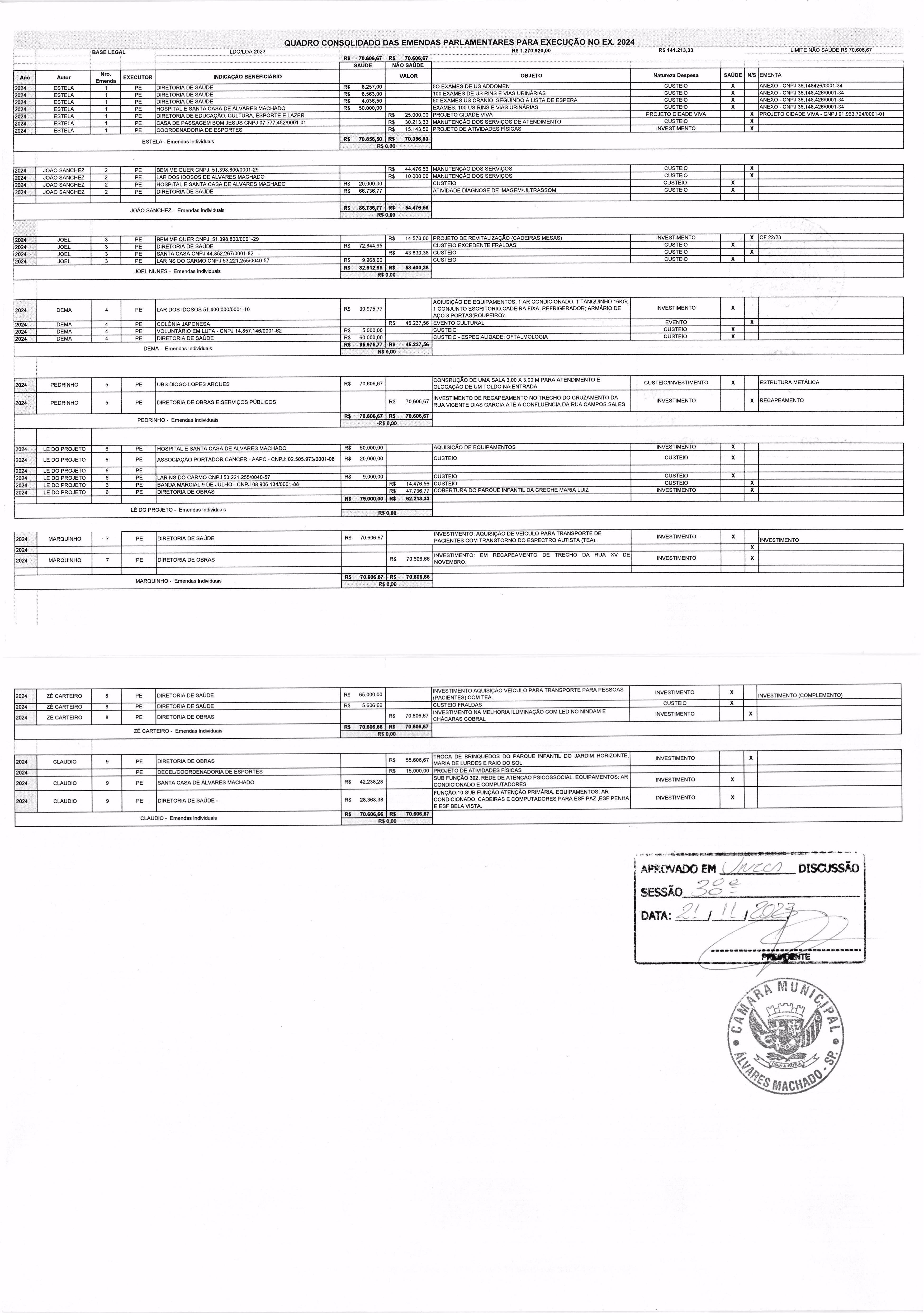 Quadro Consolidado das Emendas Parlamentares na Execução de 2024 na Câmara Municipal de Álvares Machado